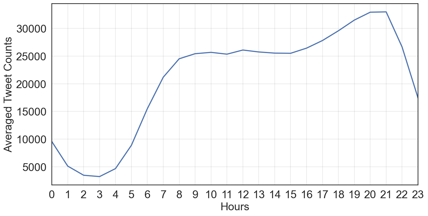 figure 1.3 Averaged weekdays tweets by hours