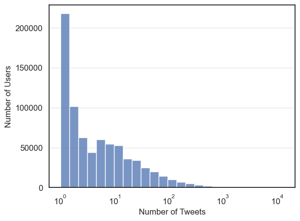 figure 2.1 Histogram of number of users and number of tweet(s) they sent