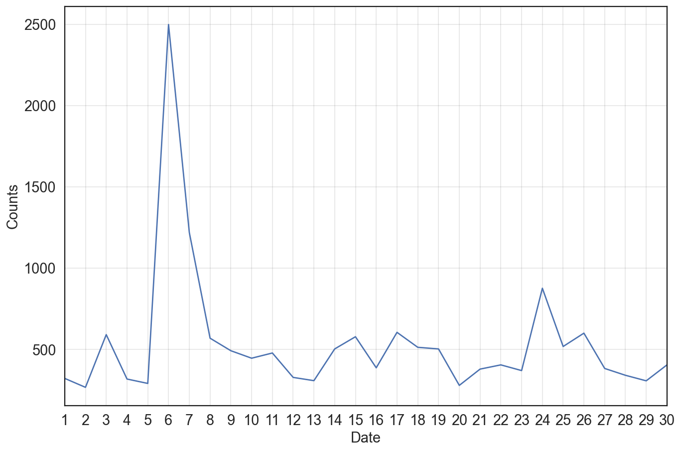 figure 2.8 Number of user mentions by date of @BorisJohnson