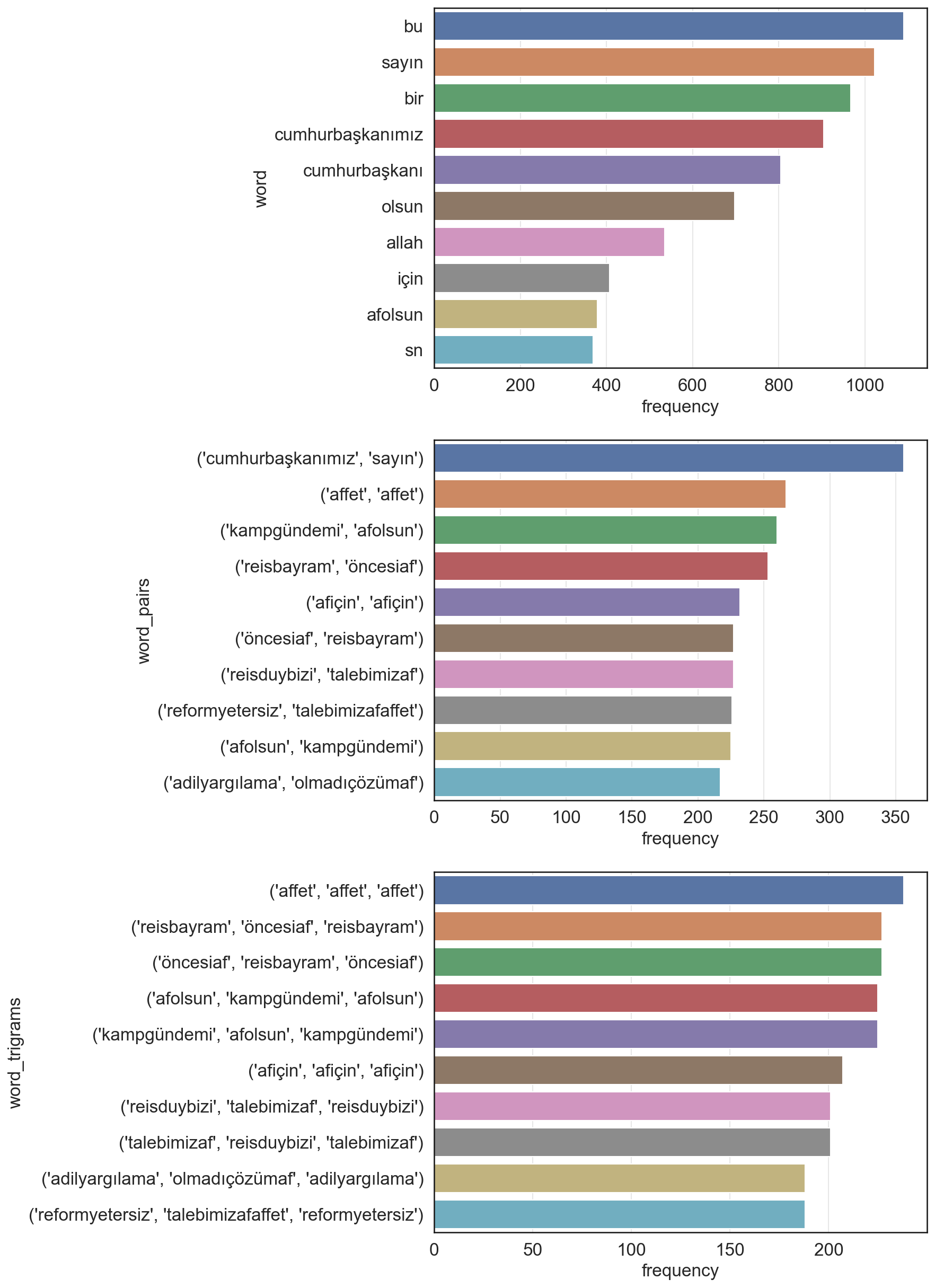 figure 2.5 Word frequency of @RTErdogan