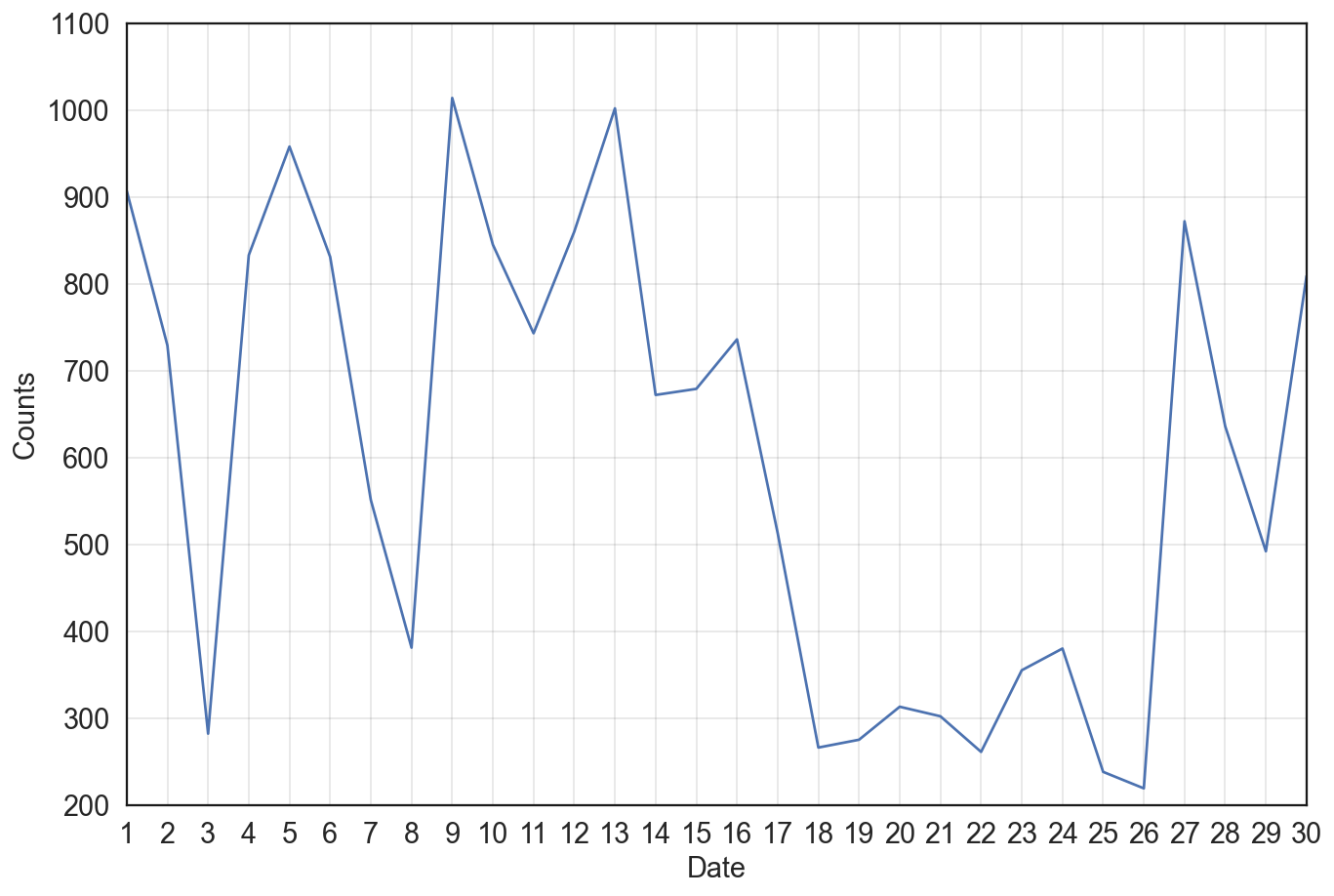figure 2.6 Number of user mentions by date of @RTErdogan