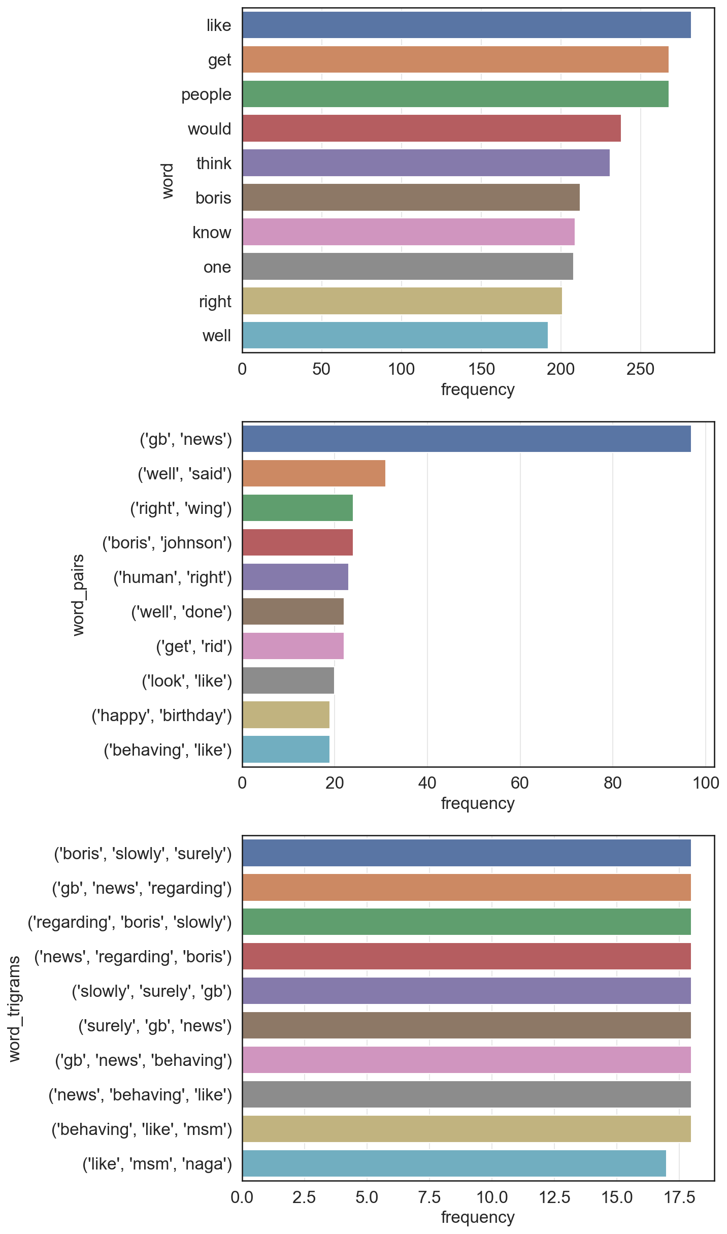 figure 2.11 Word frequency of @GBNEWS