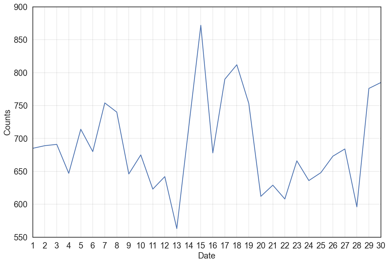 figure 2.4 Number of user mentions by date of @YouTube