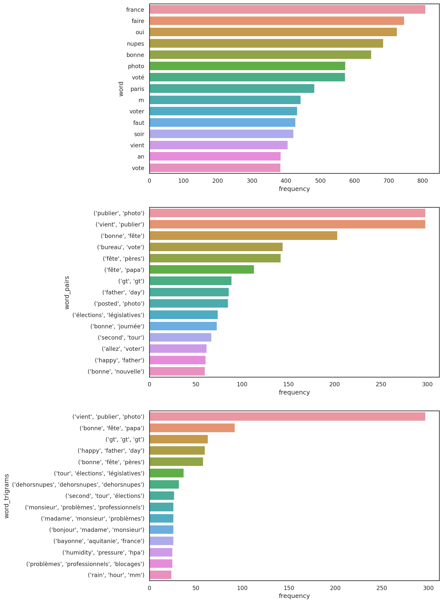 figure 4.5 Word frequency from tweet text in French on June 19