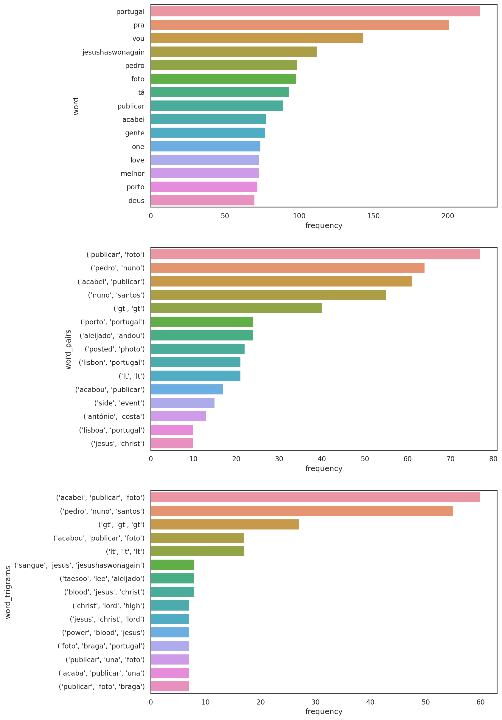 figure 4.6 Word frequency from tweet text in Portugal on June 30